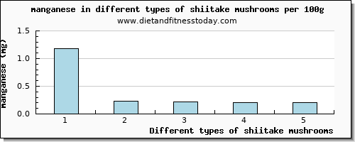 shiitake mushrooms manganese per 100g